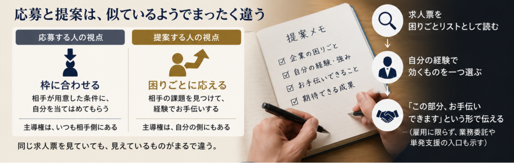 応募と提案
